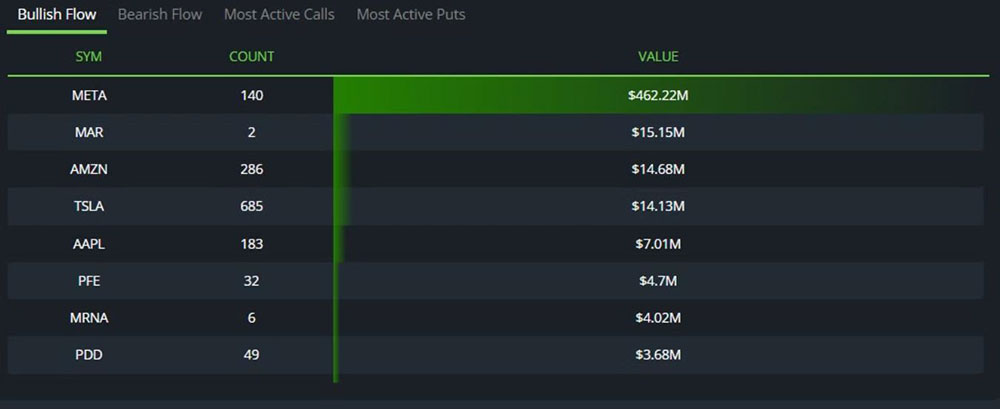 Bullish Flow / Bearish Flow