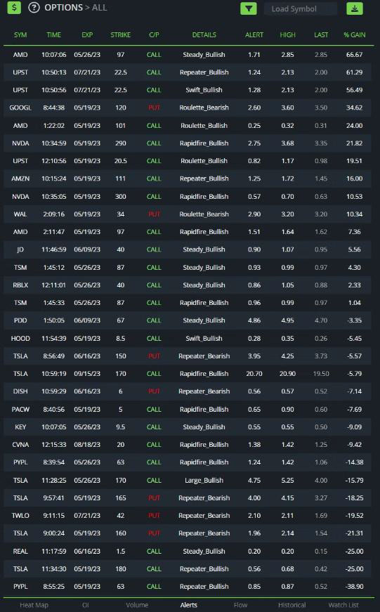 Options Alerts