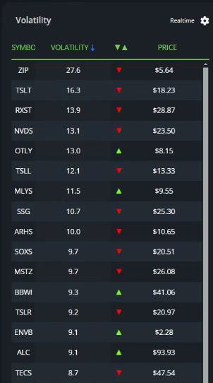 Real Time Volatility Meter / Ranking